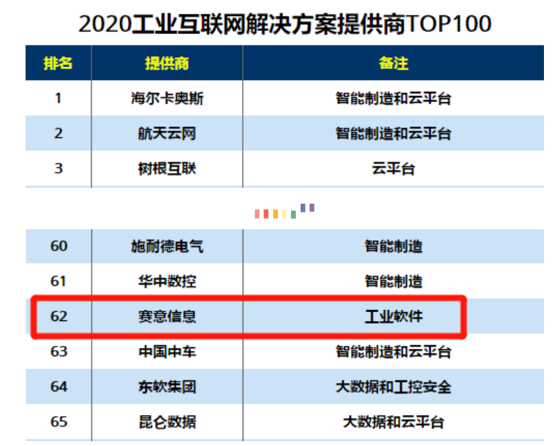 入選2020工業(yè)互聯(lián)網(wǎng)解決方案提供商TOP100、2020推動中國數(shù)字化轉(zhuǎn)型TOP100