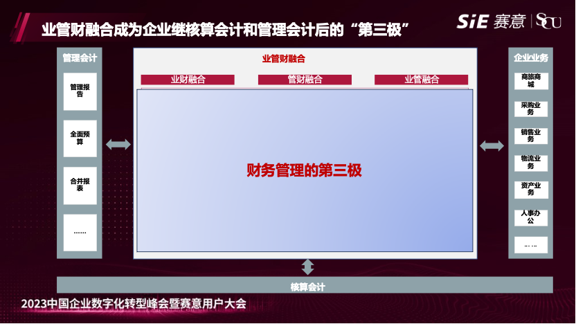 賽意業(yè)財亮相2023年賽意用戶大會，發(fā)布業(yè)管財融合方案，打造企業(yè)財務(wù)管理“第三極”